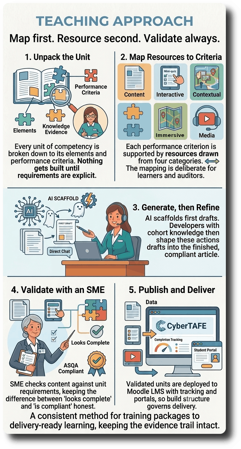 How CyberTAFE builds courses